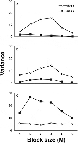 Fig. 2. Graph of variance peaks for random, uniform and clumped patterns of sclerotia of Sclerotinia sclerotiorum from two diagonals of the same plot for representative plots from field A (A), field B (B) and field C (C) lettuce fields.