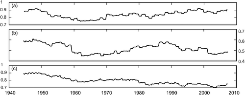 Figure 5. Plots of the standard deviation of log-transformed flow over time, SSR at Medicine Hat. (a) High flow-season, (b) low-flow season, and (c) the entire year. The vertical axis represents the standard deviation of the logged flow which is dimensionless and a measure of relative variability.