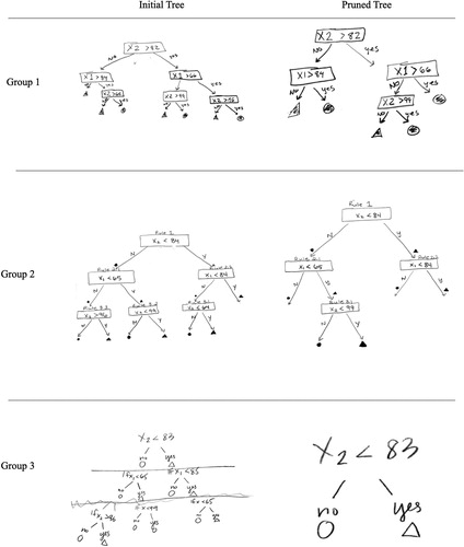 Fig. 7 Initial tree diagrams (first column) and pruned tree diagrams (second column) produced by each group or teachers during the second part of the spring professional development session.