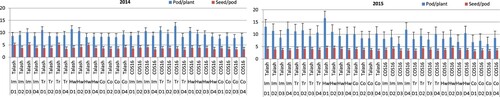 Figure 5. Mean pod (LSD = 1.5/2014 & 2.9/2015) and seed (LSD = 0.9/2014 & 0.7/2015) numbers per plant and pod, respectively, in bean cultivars (Talash and COS16) planted at different planting dates under different herbicide applications; D1–D4 refer to planting dates: 10–15 May, 26–31 May, 10–15 June, 25–30 June; Im, Tr and Co refer to Imazethapyr, Trifluralin, Control, respectively.