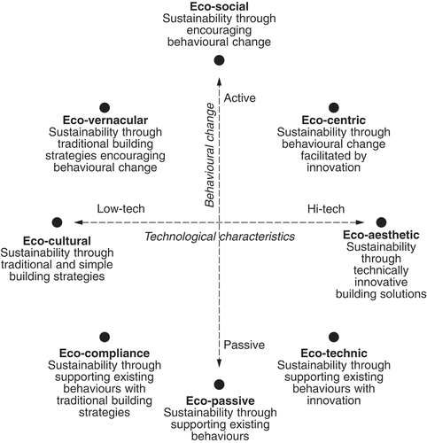 Figure 3. Sustainable typological framework with exemplar typologies modified from Guy and Farmer (Citation2001).
