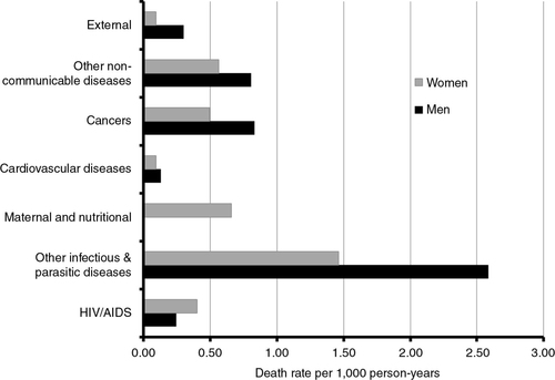 Fig. 3 Cause and sex-specific mortality rates among Farafenni adults aged 15–59 years, 1998–2007.