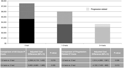Figure 3. Comparison of all-cause and progression-related IP costs between cohorts. Once adjusted for potential confounding factors, the IP cost difference between the 0 and 3–4 tests cohorts was $5663 (p = 0.005). The IP costs difference between the 0 and 1–2 tests cohorts was not statistically significant (difference = $2358; p = 0.219). The progression-related IP cost difference between the 0 and 3–4 tests cohorts was $4132 (p = 0.013). The progression-related IP costs difference between the 0 and 1–2 tests cohorts was not statistically significant (difference = $1514; p = 0.335). CI, confidence interval; IP, in-patient admissions.
