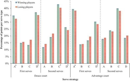 Figure 3. Serving strategies executed by winning and losing female players.