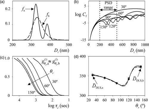 Figure 1. The ill-conditioned problem. (a) Two arbitrary PSDs. (b) Mie coefficients corresponding to nanometric particles (at 5 angles). (c) Normalized autocorrelation measurements. (d) Derived DLS average diameters.