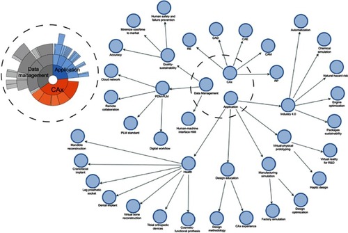 Figure 7 Coding of trends by networking.