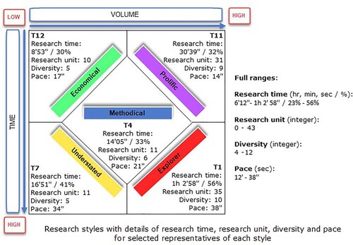 Figure 6. Comparison of research styles according to data from selected representatives of each style based on primary categories.