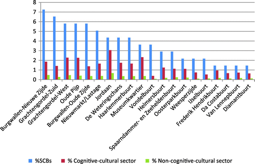 Figure 11. The statistical connection between the overall composition of the economic establishments of zones and SCBs amongst the top 20 regions.