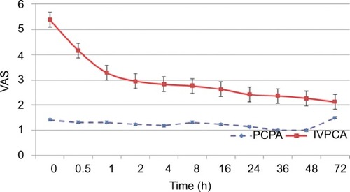 Figure 3 VAS at rest.