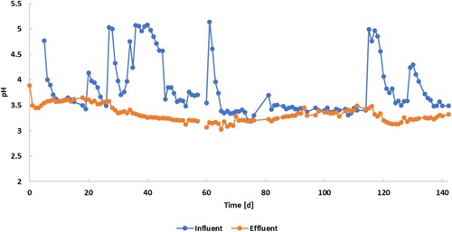 Figure 1. pH profile of the influent and effluent during the experimental time.