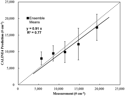 Figure 9. CALINE4 predicted and near roadway measured mixing cell concentrations for different surface roughness and stability class condition.