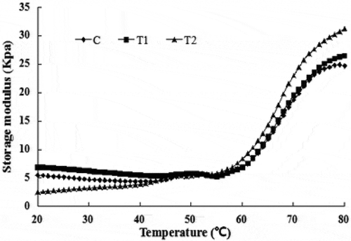 FIGURE 4 Changes in dynamic storage modulus (G’, Pa) with increasing temperature (T, °C) for different meat formulations. C: chopping with 2% salt; T1: beating with 1% salt; T2: beating with 2% salt.