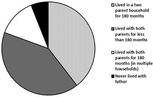 Figure 1. Time (in months) spent living with biological parents for the whole sample.