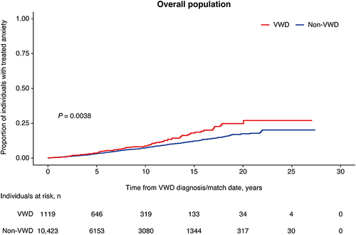 Figure 1 Cumulative incidence of treated anxiety after VWD diagnosis/match date among individuals with versus without VWD.