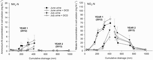 Figure 1. Soil solution ammonium-N (NH4-N) and nitrate-N (NO3-N) concentrations during winters 2012 and 2013, after simulation of forage crop grazing in winter 2012. The break in plotted lines denotes the spring/summer of 2012/2013. Treatments denote June or July applied urine, with or without dicyandiamide (DCD) application. Error bars represent the standard error of the mean.