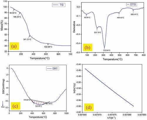 Figure 4. (a)TGA curve of LLF (b) DTG curve of LLF (c) DSC curve of LLF (d)broido’s plot of LLF.