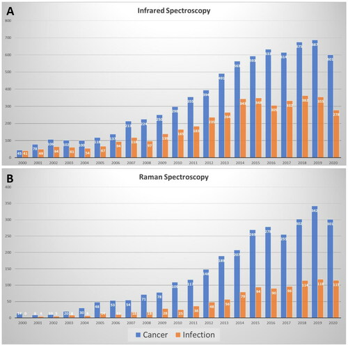 Figure 2. PubMed search to determine the number of publications that have utilized (A) Infrared and (B) Raman spectroscopy to study cancers and infections during the period 2000-2020. A significant increase of relevant clinical spectroscopy studies is observed in recent years.