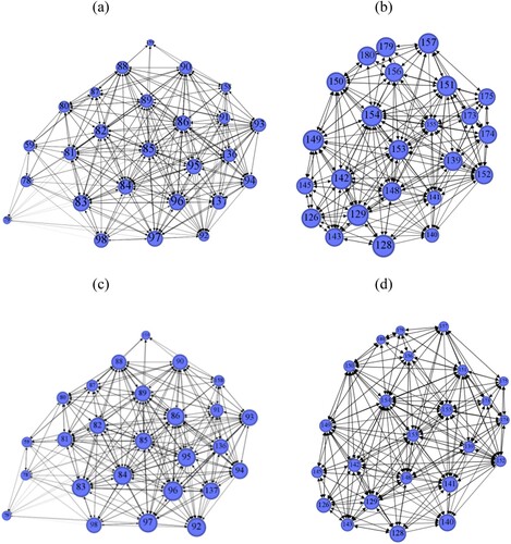 Figure 6. Self-network Comparison Graphs for Building Nodes 85 and 154 Based on Eeighted Degree Centrality (a, b) and Weighted Eigenvector Centrality (c, d).