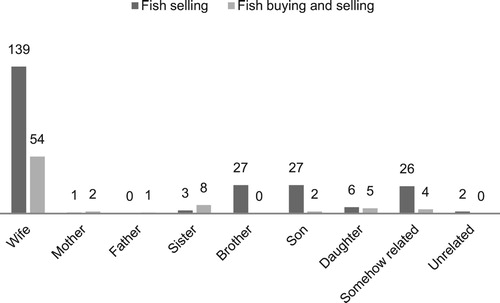 Figure 4. Number of household members involved in the fish selling business (n = 231).
