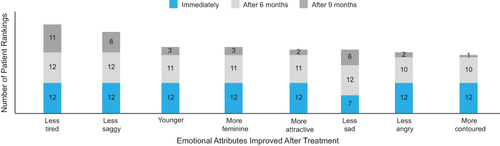 Figure 3 Changes in emotional attributes noticed by patients after treatment.