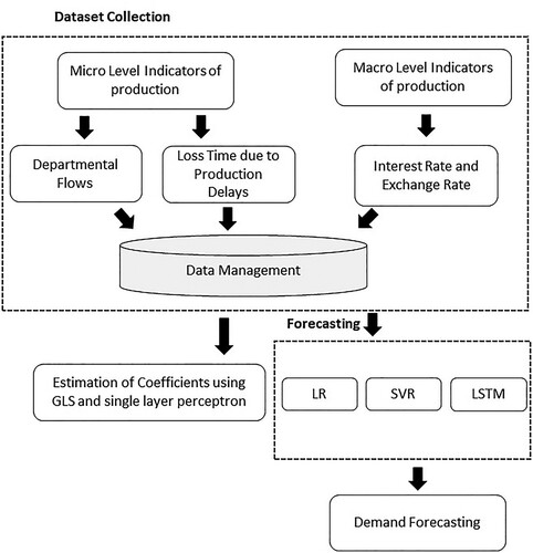 Figure 1. A proposed methodology for demand estimation of textile apparel.