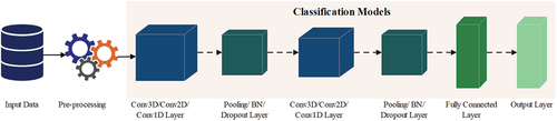 Figure 5. Structure diagram of traditional convolutional neural networks.