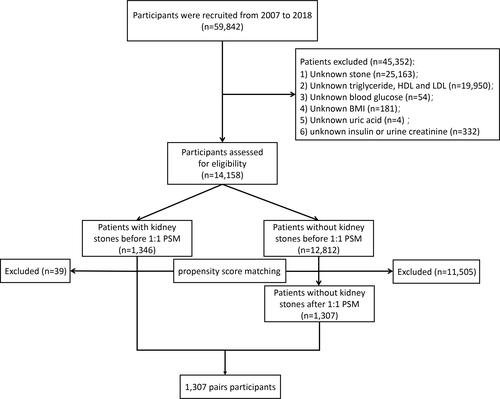 Figure 1 Schematic flowchart of exclusion criteria in our study.