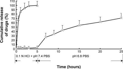 Figure 2 In vitro release profiles of different mesalamine formulations.