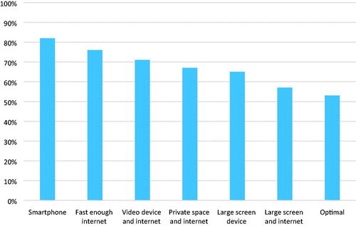 Figure 1. Access to technology.