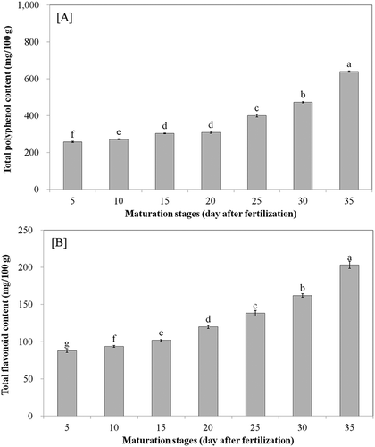 Figure 1. A: Total polyphenol; and B: flavonoid content of bitter melon (Momordica charantia L.) at different maturation stages. a–gIndicate the significant differences by Duncan’s multiple range test (p < 0.05).