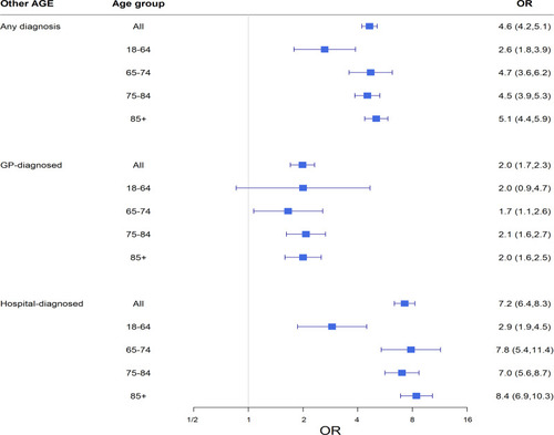 Figure 1 The odds ratios of mortality in hospitalized patients following non-C. difficile AGE diagnoses by age group.