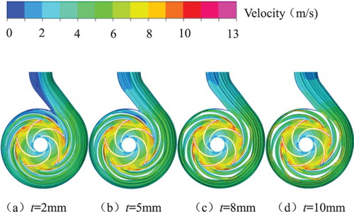 Figure 13. Velocity distribution in the pump middle plane at the design flow rate for: (a) t = 2 mm, (b) t = 5 mm, (c) t = 8 mm, and (d) t = 10 mm.