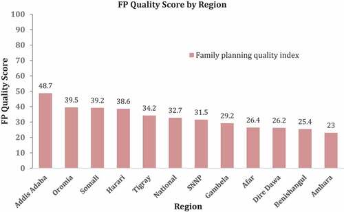 Figure 3. Quality of Family Planning Services by Region