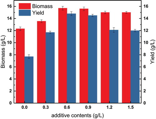 Figure 2 Effect of adding methyl donor at regular time on fermentation