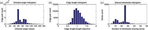 Figure 10. Distributions of (a) dihedral angles of edge pairs, (b) edge length over length-objective, and (c) number of shared tetrahedra for each vertex.