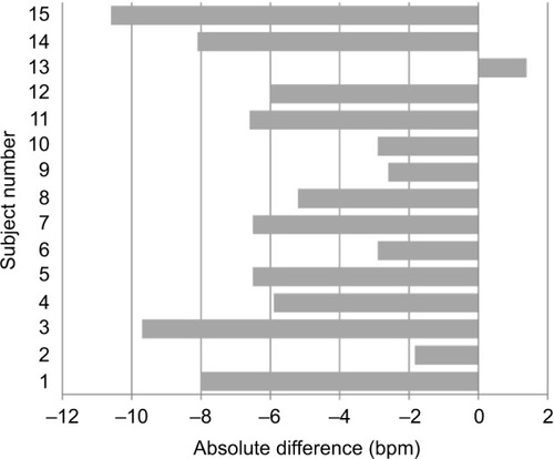 Figure 6 Heart rate during deep breathing.