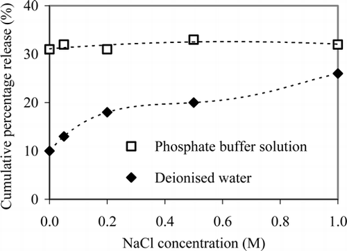 FIG. 8 The effect of NaCl concentration on in vitro release profile magnetic nanocomposite particles in deionized water and phosphate buffer solution (pH 7.4, T = 37°C, release time = 24 hr).