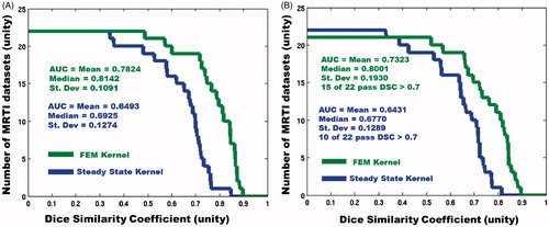 Figure 4. Here, the overall predictive performance, measured by DSC, is displayed for both models. (A) Left is the performance during optimisation, and (B) the right is during LOOCV. The horizontal axis displays increasing DSC thresholds; the vertical axis displays the number of datasets that pass the DSC threshold. Greater area under the curve (AUC) indicates better prediction. In the FEM LOOCV plot, there is one dataset that has a DSC = 0 and therefore does not appear on the plot.