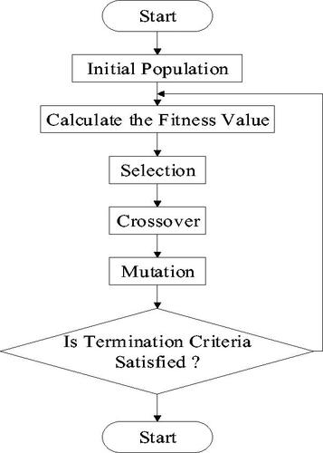 Figure 13. Flow chart of genetic algorithm.