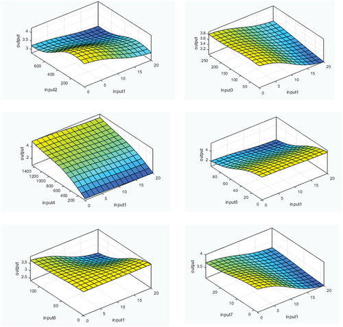 Figure 3. Neuro-fuzzy logic representing the air quality index data for England, with 128 rules.