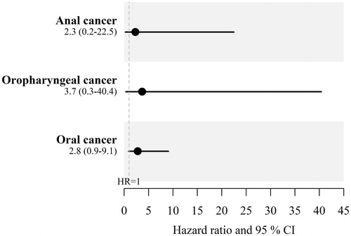 Figure 1. Hazard ratio (HR) and 95% confidence interval (95% CI) for selected HPV-associated cancers in men with a history of penile cancer compared with men without penile cancer.
