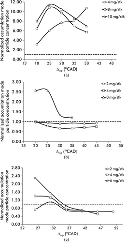 FIG. 10 Effects of postinjection fuel mass and Δαp on accumulation mode particle number at different operating conditions.