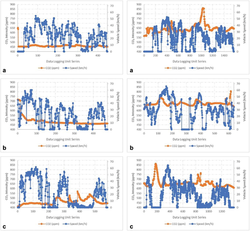 Figure 12. Vehicle speed and CO2 Comparison on (a) Monday, (b) Friday, and (c) Saturday morning in timeline 1 (left) and timeline 2 (right).