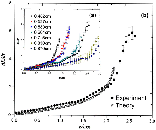 Figure 5. The differential curves of regeneration region shape, (a) the curves for different sizes of the sphere, where θ = 19° and v0 = 98.8 cm/s; (b) experiment curves for R = 0.715 cm, theory curves were calculated by Equations 6 and 7.