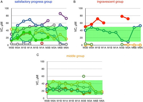 Figure 3 Time course of changes in plasma ascorbate (VC) during edaravone treatment in ALS patients. Patients were divided into three groups according to the value of ΔALSFRS-R at 6 months of treatment. The average VC level in age-matched healthy controls was 31.1 ± 21.0 µM (±SD, n = 55); this range is shaded in green. W0B/A and W1B/A are data for week 0 and week 1 before (B) and after (A) edaravone treatment, respectively; M1–6B/A are data for months 1–6 before (B) and after (A) edaravone treatment. Data for patients for whom the month 6 observation was missing are indicated by solid symbols.