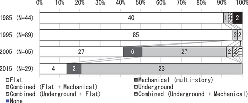 Figure 16. Parking method.