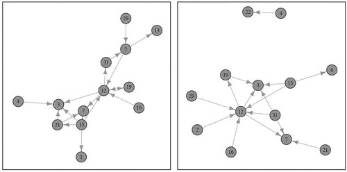 Figure 3. The map of an advice network and the map of an information network (from left).