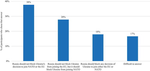 FIGURE 3 If Ukraine accepted an invitation to join NATO or the EU, should Russia block its decision? (Levada, March 2017).