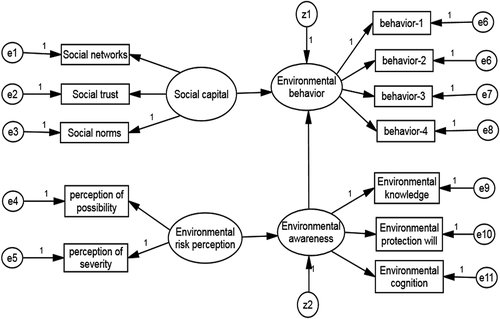 Figure 4. The path diagram of Structural equation model