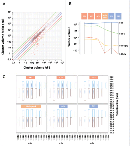 Figure 5. Characterization of peptide mapping signals. (A) Scatter plot of all clusters in the main peak and AF1. After chemical noise subtraction and background noise reduction, MS signals and associated isotopic distributions were grouped together in appropriate clusters defined by charge state, monoisotopic mass, and a retention time. Clusters consisting of only one m/z peak were filtered out from the cluster list before relative quantification across CEX fractions. Each cross corresponds to a single cluster. Red crosses highlight clusters enriched in AF1 fraction as compared with the main peak. Blue line: 1.5-fold difference, red line: 5-fold difference, green line: 10-fold difference. (B) Estimation of glycated LC peptide 1 (L-L1gly) compared with LC peptide 1 (L-L1) obtained after Lys-C cleavage. Abundance of L-L1, L-L1gly and its miscleaved peptide L-L1–2, L-L1–2 gly in the different fractions was monitored. Glycated peptides were more abundant in acidic fractions. The miscleaved peptide L-L1–2 was more abundant in acidic fractions, possibly due to a digestion artifact. (C) Three-dimensional map of the unglycosylated HC peptide containing Asn297 (brown cluster) and its deamidated form (blue cluster). Horizontal axis represents m/z and vertical axis shows the retention time in minutes (min). Intensity is increasing from white to dark blue. The deamidated form of the peptide is eluting first and is enriched in acidic fractions.